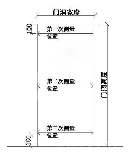 标准门多少洞？门洞尺寸的定义又是什么？如何测量？