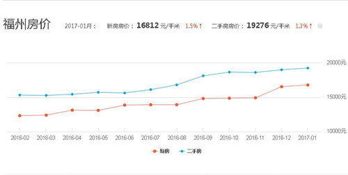 2017年福州房价走势图 福州五区房价走势最新消息