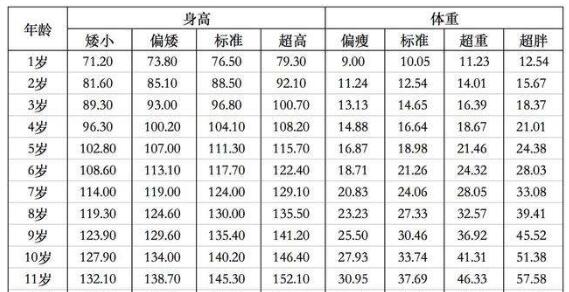 九岁男孩身高体重标准 2020年儿童标准身高对照表