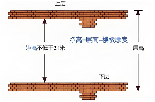 净高是什么意思