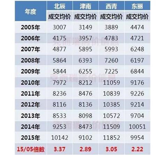 天津近十年房价走势图 房价上涨趋势会改变吗